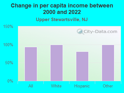 Change in per capita income between 2000 and 2022