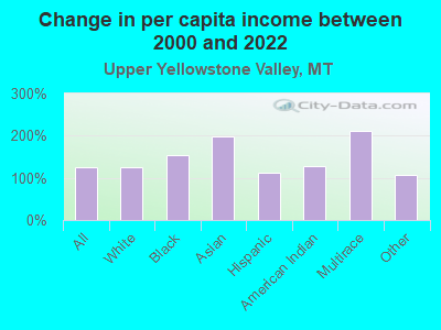 Change in per capita income between 2000 and 2022