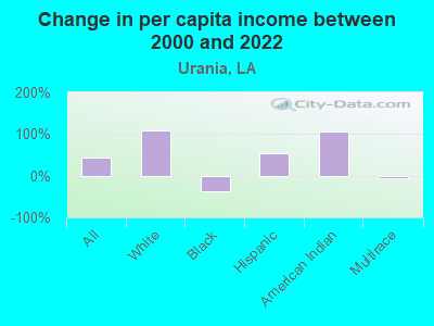 Change in per capita income between 2000 and 2022