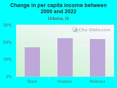 Change in per capita income between 2000 and 2022