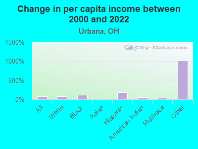 Change in per capita income between 2000 and 2022