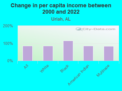 Change in per capita income between 2000 and 2022