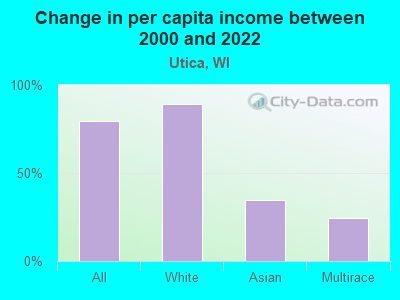 Change in per capita income between 2000 and 2022