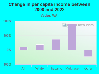 Change in per capita income between 2000 and 2022