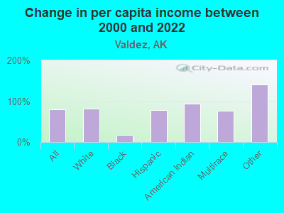 Change in per capita income between 2000 and 2022