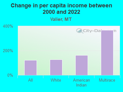 Change in per capita income between 2000 and 2022