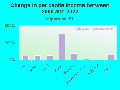 Change in per capita income between 2000 and 2022