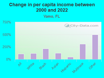 Change in per capita income between 2000 and 2022