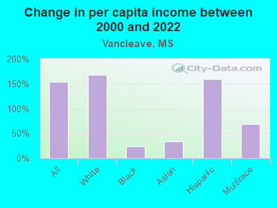 Change in per capita income between 2000 and 2022