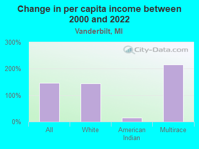 Change in per capita income between 2000 and 2022