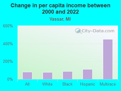 Change in per capita income between 2000 and 2022