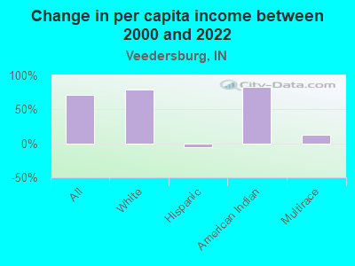 Change in per capita income between 2000 and 2022