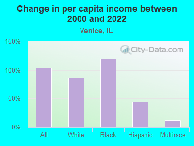 Change in per capita income between 2000 and 2022