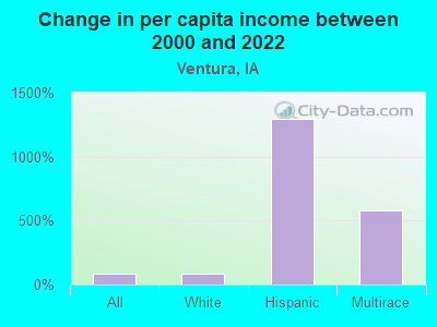 Change in per capita income between 2000 and 2022