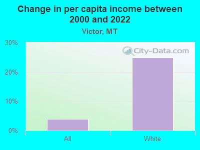 Change in per capita income between 2000 and 2022