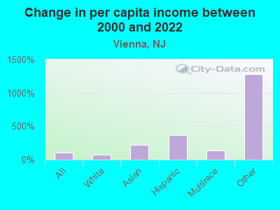 Change in per capita income between 2000 and 2022