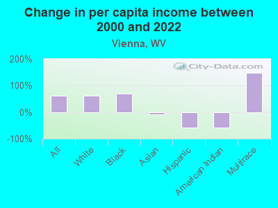 Change in per capita income between 2000 and 2022