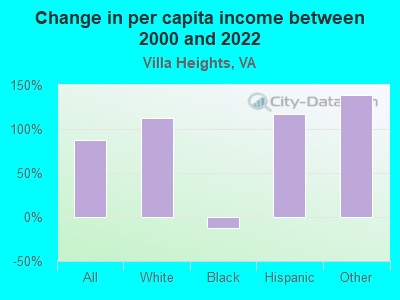 Change in per capita income between 2000 and 2022