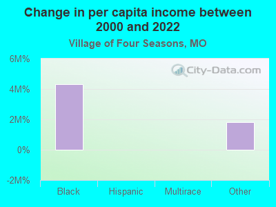 Change in per capita income between 2000 and 2022