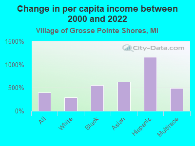 Change in per capita income between 2000 and 2022