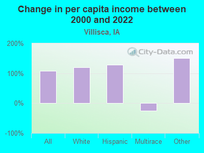 Change in per capita income between 2000 and 2022