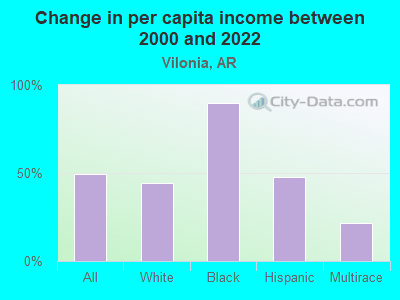 Change in per capita income between 2000 and 2022