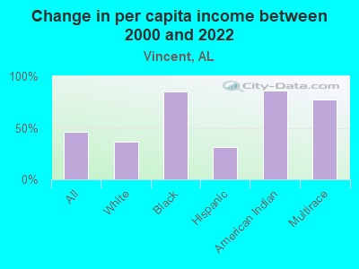 Change in per capita income between 2000 and 2022