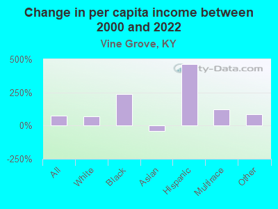 Change in per capita income between 2000 and 2022