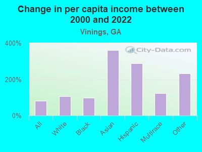 Change in per capita income between 2000 and 2022