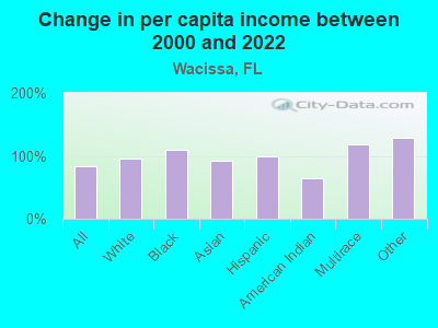 Change in per capita income between 2000 and 2022