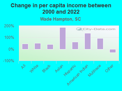 Change in per capita income between 2000 and 2022