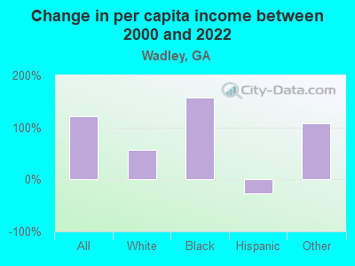 Change in per capita income between 2000 and 2022