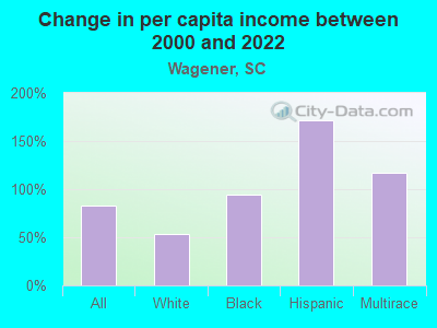 Change in per capita income between 2000 and 2022