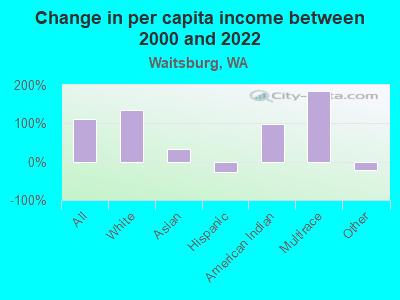 Change in per capita income between 2000 and 2022