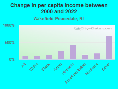 Change in per capita income between 2000 and 2022