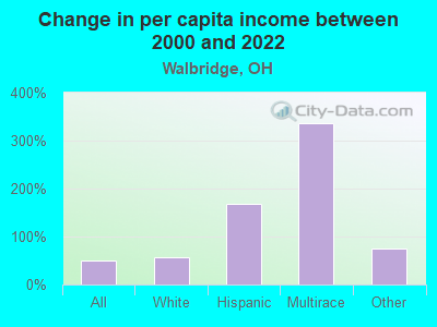 Change in per capita income between 2000 and 2022