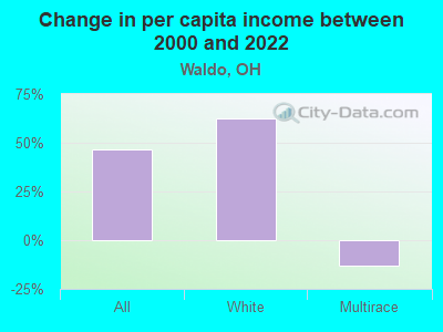 Change in per capita income between 2000 and 2022