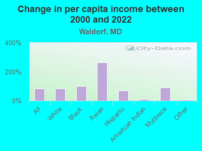 Change in per capita income between 2000 and 2022