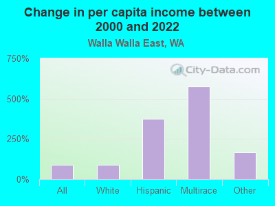 Change in per capita income between 2000 and 2022