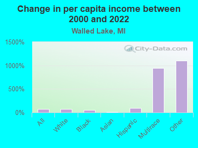 Change in per capita income between 2000 and 2022