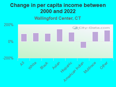 Change in per capita income between 2000 and 2022