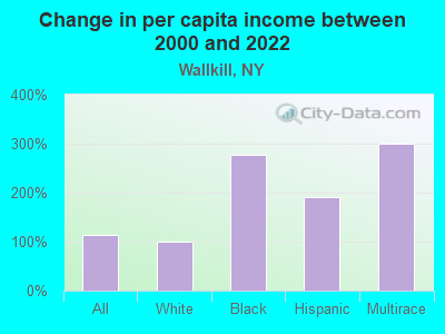 Change in per capita income between 2000 and 2022