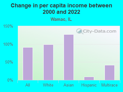 Change in per capita income between 2000 and 2022