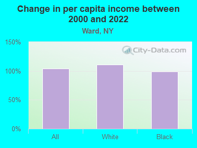 Change in per capita income between 2000 and 2022