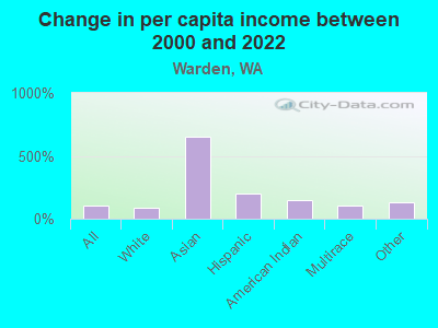 Change in per capita income between 2000 and 2022