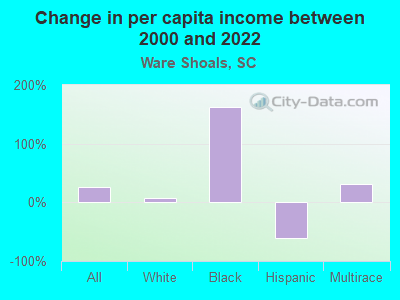 Change in per capita income between 2000 and 2022