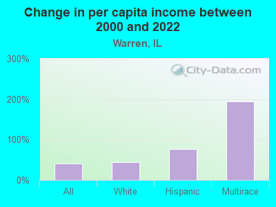 Change in per capita income between 2000 and 2022