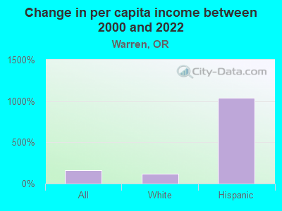 Change in per capita income between 2000 and 2022