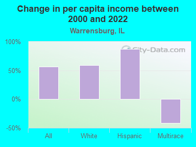 Change in per capita income between 2000 and 2022