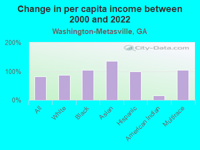 Change in per capita income between 2000 and 2022